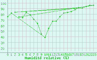 Courbe de l'humidit relative pour Davos (Sw)