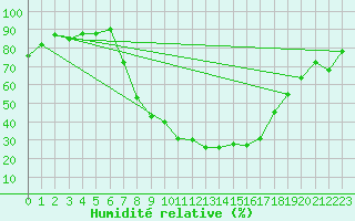 Courbe de l'humidit relative pour Andeer