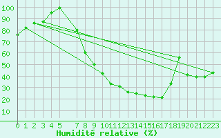 Courbe de l'humidit relative pour Carrion de Los Condes