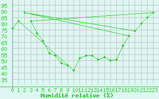 Courbe de l'humidit relative pour Gladhammar