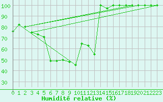 Courbe de l'humidit relative pour Saentis (Sw)