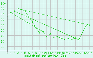 Courbe de l'humidit relative pour Weiden