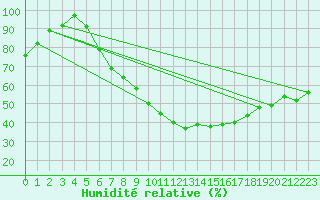 Courbe de l'humidit relative pour Berlin-Dahlem