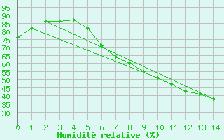 Courbe de l'humidit relative pour Aldersbach-Kriestorf