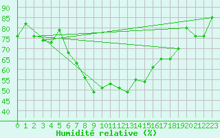 Courbe de l'humidit relative pour Aix-la-Chapelle (All)