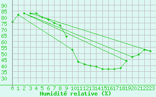 Courbe de l'humidit relative pour Grimentz (Sw)