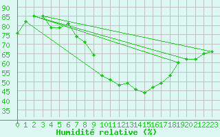 Courbe de l'humidit relative pour Lerida (Esp)