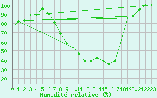 Courbe de l'humidit relative pour Istres (13)
