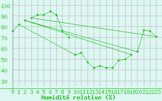Courbe de l'humidit relative pour Clermont de l'Oise (60)