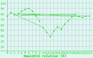 Courbe de l'humidit relative pour Decimomannu