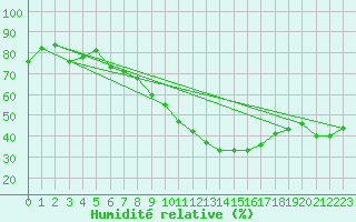 Courbe de l'humidit relative pour Weihenstephan