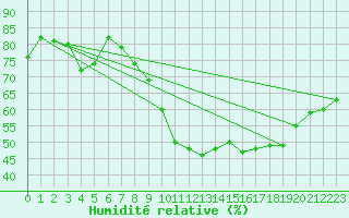 Courbe de l'humidit relative pour Boulc (26)