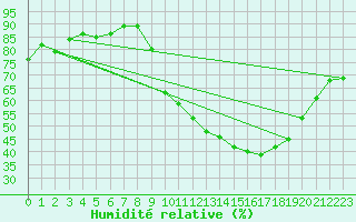 Courbe de l'humidit relative pour Toussus-le-Noble (78)