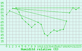 Courbe de l'humidit relative pour Tusimice