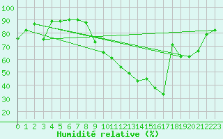 Courbe de l'humidit relative pour Valence (26)
