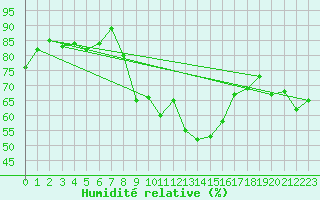 Courbe de l'humidit relative pour Chaumont (Sw)