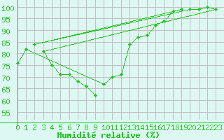 Courbe de l'humidit relative pour Isle Of Portland