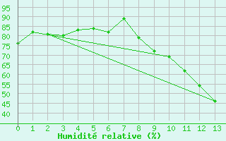 Courbe de l'humidit relative pour Vernouillet (78)
