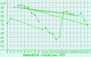 Courbe de l'humidit relative pour Wielun