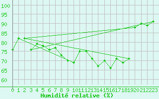 Courbe de l'humidit relative pour Lauwersoog Aws