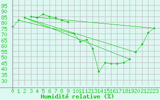 Courbe de l'humidit relative pour Aoste (It)