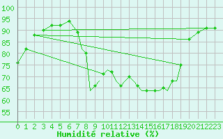 Courbe de l'humidit relative pour Shoream (UK)