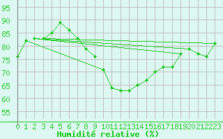 Courbe de l'humidit relative pour Virrat Aijanneva
