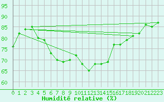 Courbe de l'humidit relative pour Sirdal-Sinnes