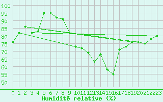 Courbe de l'humidit relative pour Pully-Lausanne (Sw)