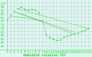 Courbe de l'humidit relative pour Kleine-Brogel (Be)