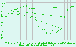 Courbe de l'humidit relative pour Lagny-sur-Marne (77)