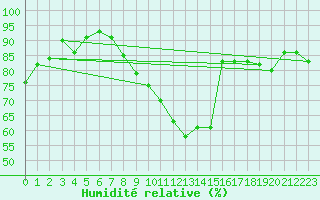 Courbe de l'humidit relative pour Avord (18)