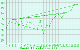 Courbe de l'humidit relative pour Preitenegg