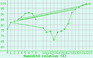 Courbe de l'humidit relative pour Padenstedt (Pony-Par