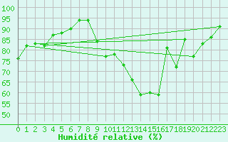 Courbe de l'humidit relative pour Anglars St-Flix(12)