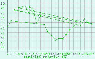 Courbe de l'humidit relative pour Geilenkirchen