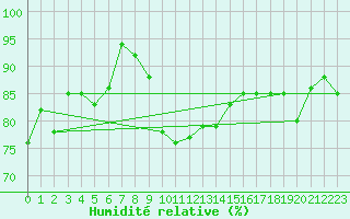 Courbe de l'humidit relative pour Wolfsegg