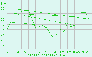 Courbe de l'humidit relative pour Eu (76)