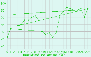 Courbe de l'humidit relative pour La Roche-sur-Yon (85)