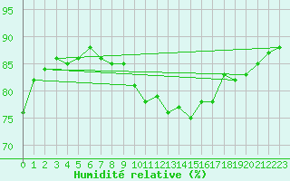 Courbe de l'humidit relative pour Graz Universitaet