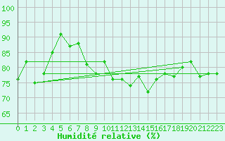 Courbe de l'humidit relative pour Walney Island