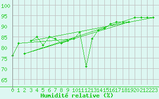Courbe de l'humidit relative pour Furuneset
