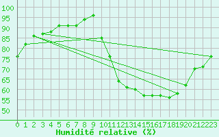 Courbe de l'humidit relative pour Verneuil (78)