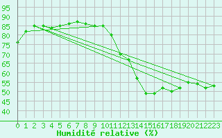 Courbe de l'humidit relative pour Beaucroissant (38)