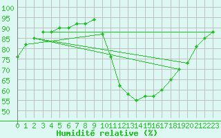 Courbe de l'humidit relative pour Verneuil (78)