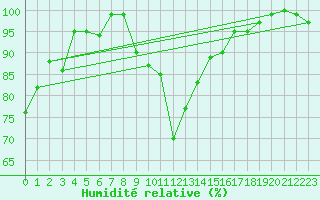 Courbe de l'humidit relative pour Napf (Sw)