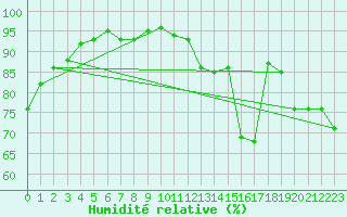Courbe de l'humidit relative pour Leek Thorncliffe