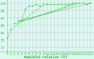 Courbe de l'humidit relative pour Mont-Aigoual (30)