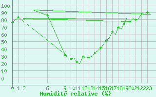 Courbe de l'humidit relative pour Tirana