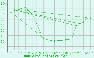 Courbe de l'humidit relative pour Sachsenheim